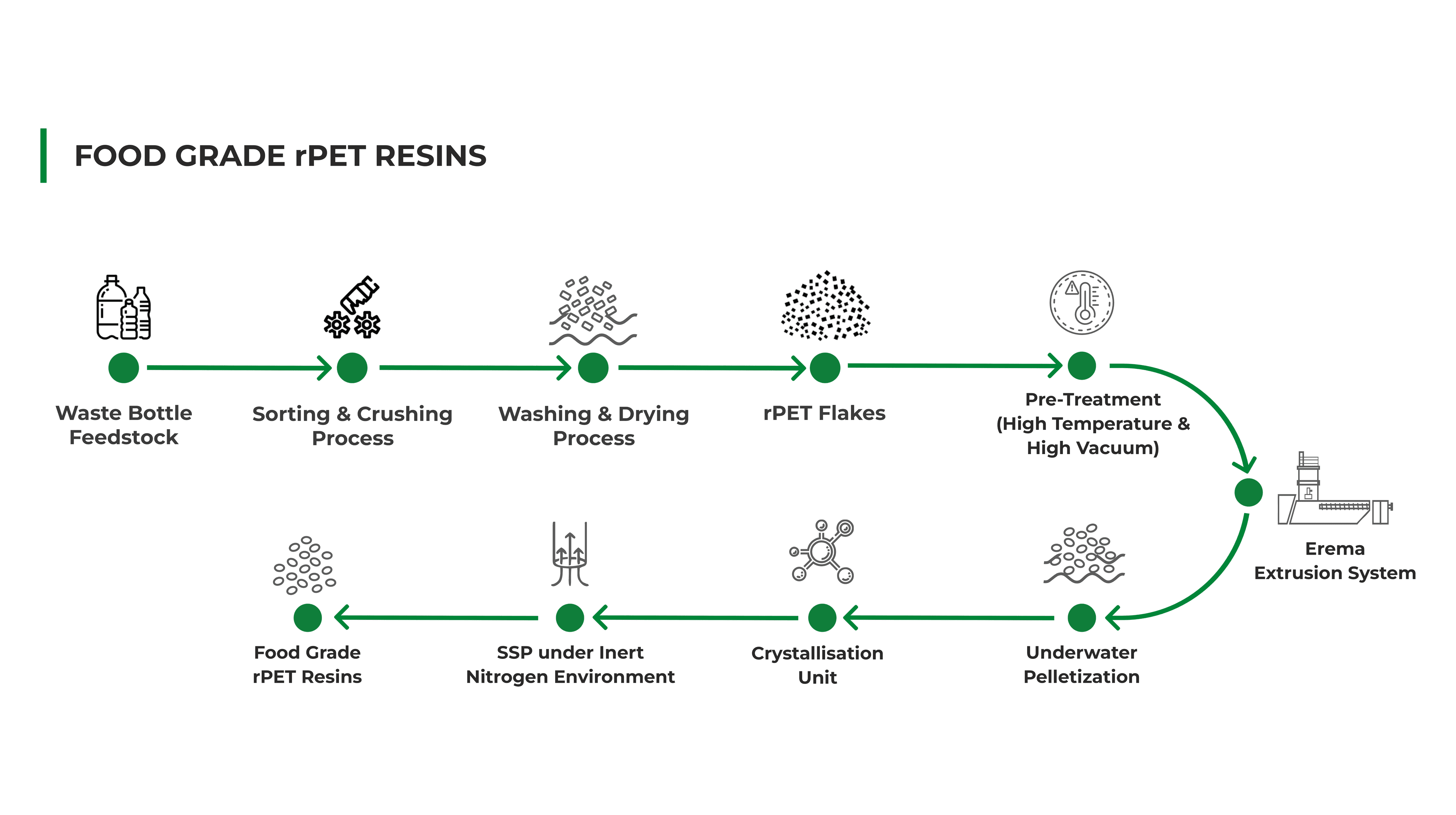 Mechanical Recycled Food Grade Resins Manufacturing Process